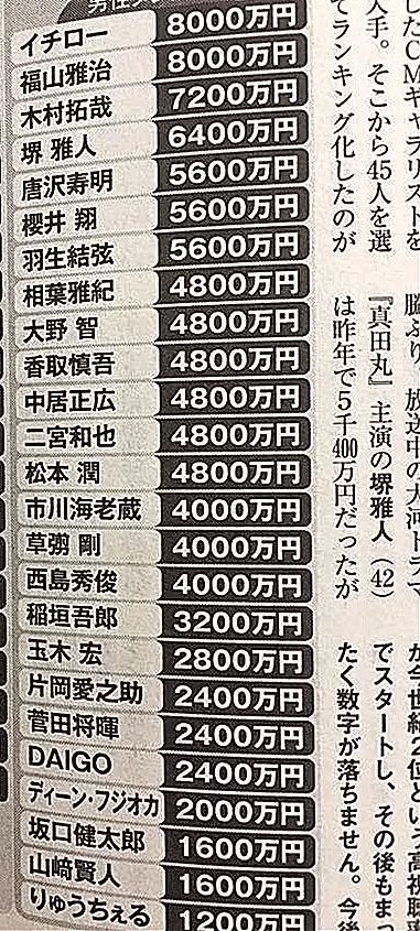 中國演員四天能拿6000萬 揭祕日本明星的收入 竟不如國內三線小生 日劇與音樂部屋 微文庫