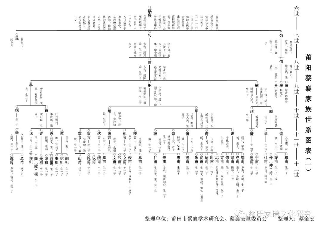 莆阳蔡氏大宗世系图表 蔡氏族谱馆 微信公众号文章阅读 Wemp