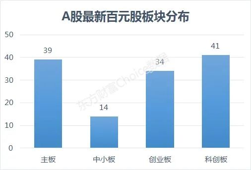 里程碑！A股30年增至4000家，這些股漲幅超100倍 財經 第4張