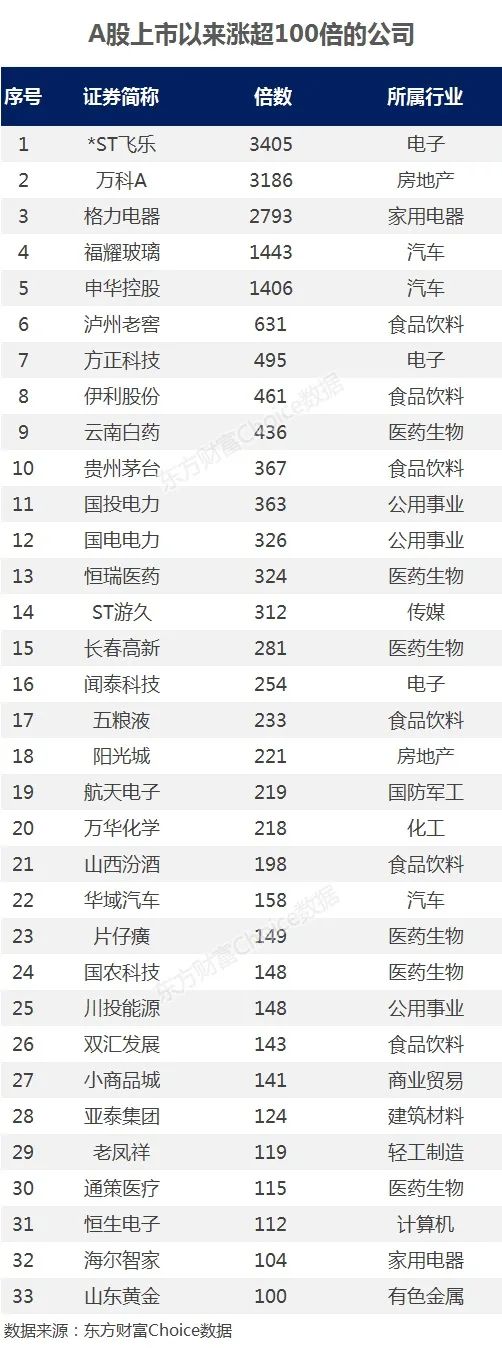 里程碑！A股30年增至4000家，這些股漲幅超100倍 財經 第5張