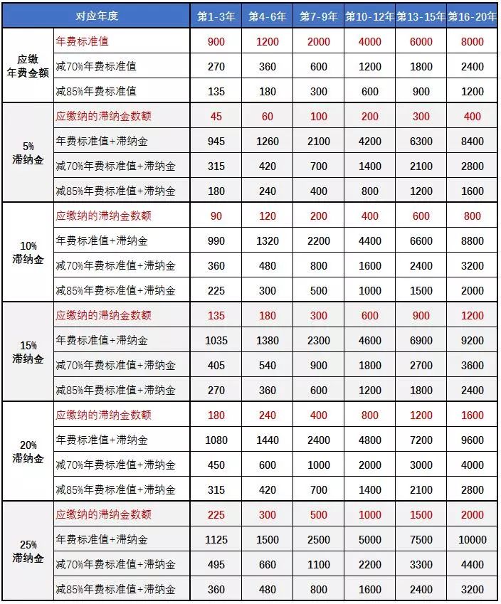 专利收费标准官费一览