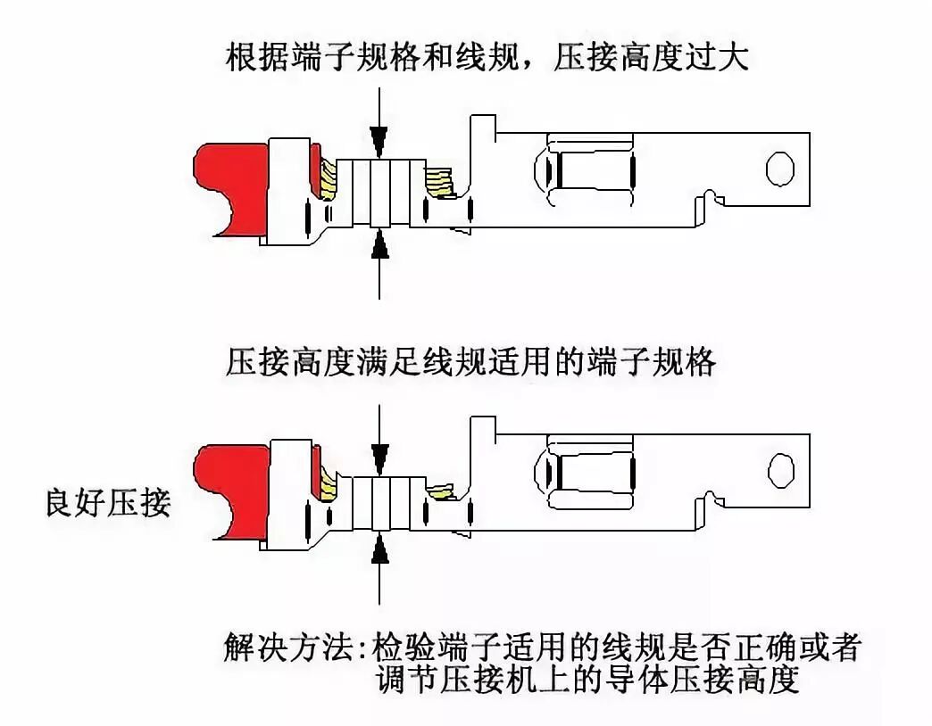 汽车线束F（B)型端子压接的13个常见问题分析的图4