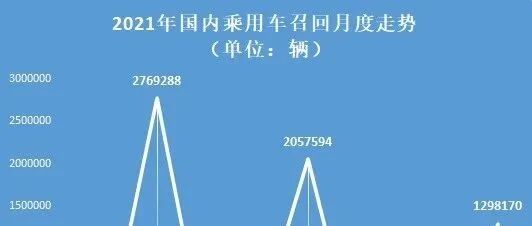 2021年召回乘用车873.37万辆 德系领跑，自主、新势力创新高