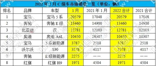 跃跃御市：宝马5系强势开局，南北奥迪"会师"C级车市场