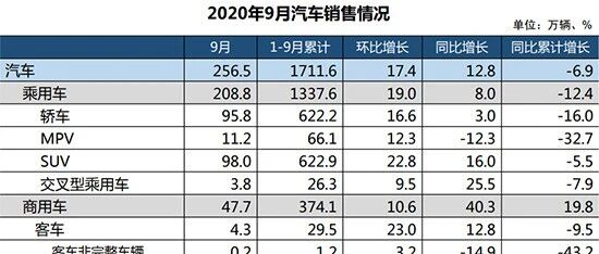 9月汽车产销同环比双增 新能源创历史新高