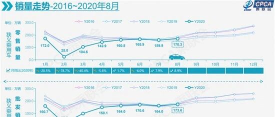 8月车市延续快速回暖 “金九”成色可期