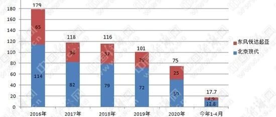 销量、市占率进一步萎缩 韩系车何时止跌回升？