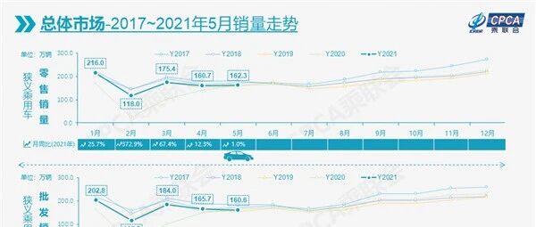 5月车市零售平稳 新能源有望冲击全年240万辆