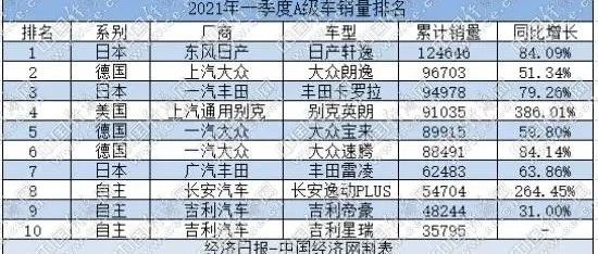 一季度A级车：“3+3+3+1”格局稳固 逸动PLUS领跑自主