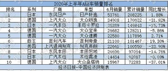 A级车半年考：德、日系分庭抗礼 吉利、长安捍卫自主