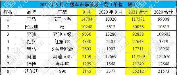 跃跃御市:宝马5系后来居上，比亚迪汉今年冲击10万辆