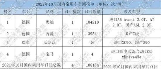 10月仅4品牌召回乘用车10.82万辆 BBA榜上有名