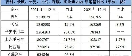 跃跃御市：齐破120万辆，2021年自主三强未改销量座次