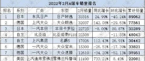2月A级车：“三足鼎立”格局稳固 日系暗藏隐忧