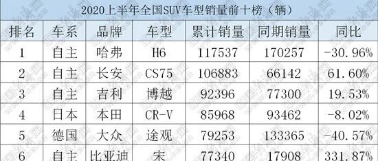 上半年SUV引领反攻：自主延揽前三、奔驰强势入榜