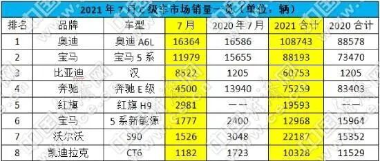 跃跃御市:奥迪A6L率先破十万,自主C级车占比超两成