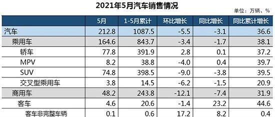 前5月汽车产销增速超36% 全年有望突破2700万辆