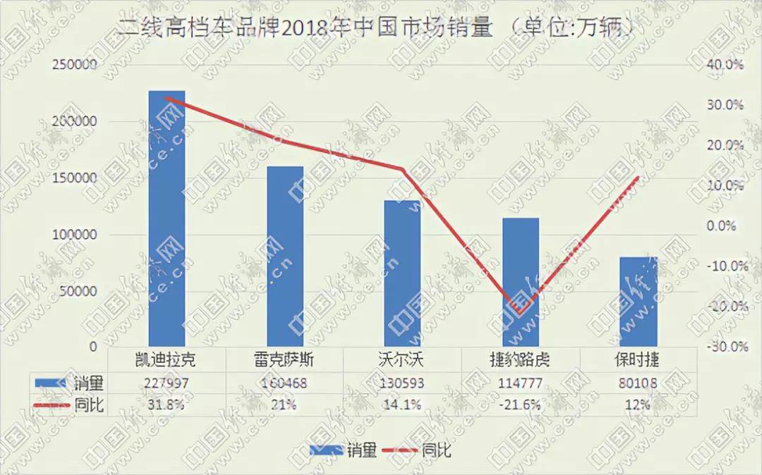 濤濤不絕：凱迪拉克成功衛冕 二線高檔品牌冷暖自知 汽車 第2張