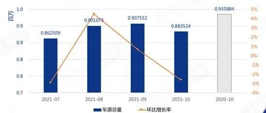 新车“银十”不及预期 二手车前九月直逼1300万辆