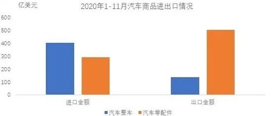 11月汽车商品进出口总额163亿美元 出口保持快速增长