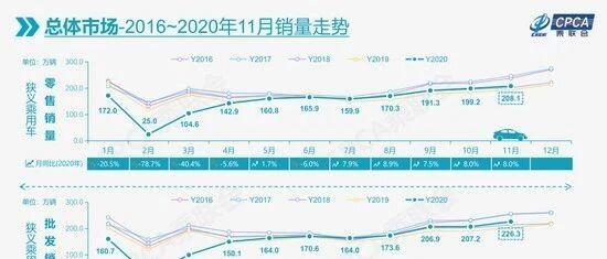 11月乘用车市继续走强 全年销量降幅或收窄至7%