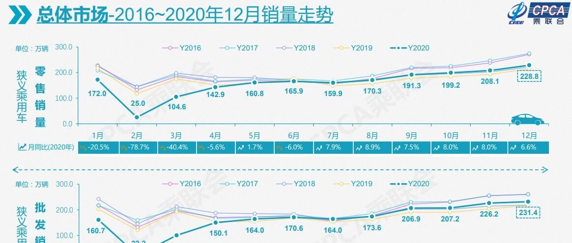 2020年乘用车销量下滑6.8%至1928.8万辆 新年首月有望“开门红”