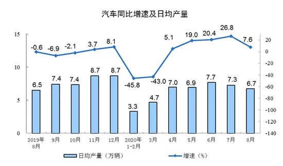 工業生產1-8月增速轉正 汽車等制造業提供有力支撐 財經 第3張