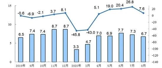工业生产1-8月增速转正 汽车等制造业提供有力支撑