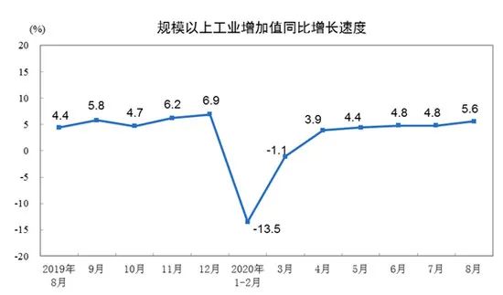 工業生產1-8月增速轉正 汽車等制造業提供有力支撐 財經 第2張