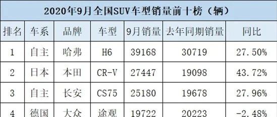9月SUV：哈弗决胜紧凑级市场 CR-V排名上升
