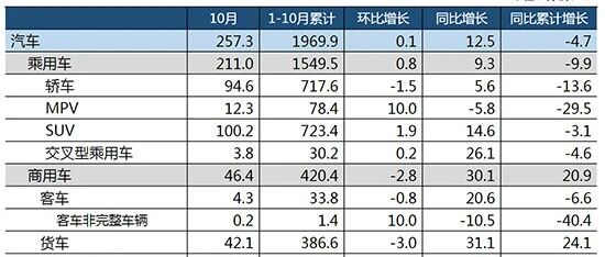 10月汽车产销同比两位数增长 全年降幅或低于5%