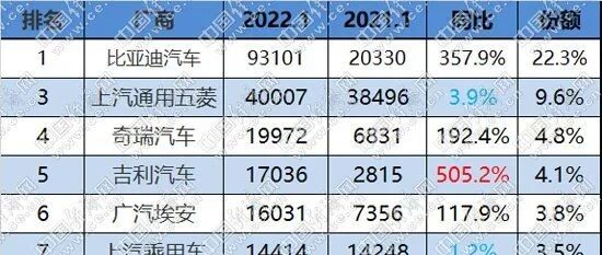 涛涛不绝：传统品牌新能源份额近6成，比亚迪牢据榜首