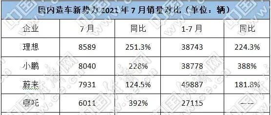 跃跃御市:新势力全线高涨，“蔚小理”何时撞线万辆？