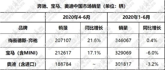 涛涛不绝：奔驰重夺半程销冠 BBA纵深拓展电动化布局