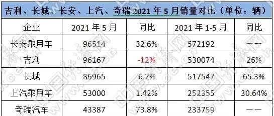 跃跃御市：长安、长城收割“转型红利”，吉利“忍痛”冲高