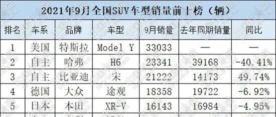 9月SUV销量"五连降" 新能源"新贵"涌现榜单