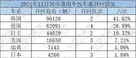 14品牌入榜，11月国内乘用车召回23.09万辆