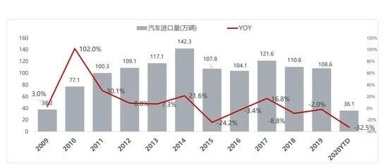 进口车上半年供需双降 品牌结构保持稳定