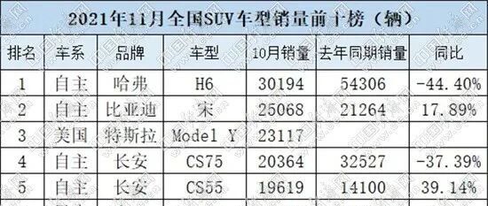 11月SUV头部争夺波谲云诡 特斯拉Model Y喜忧参半