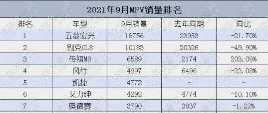 9月MPV:马太效应加剧 高端车型拉动市场增量