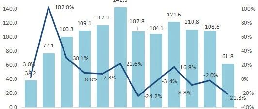 进口车市场供需逐季恢复 明年有望重回百万辆规模