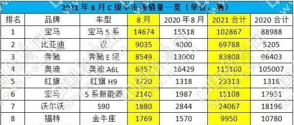 跃跃御市:宝马5系拿下8月销冠,芯荒扰乱C级车头部格局