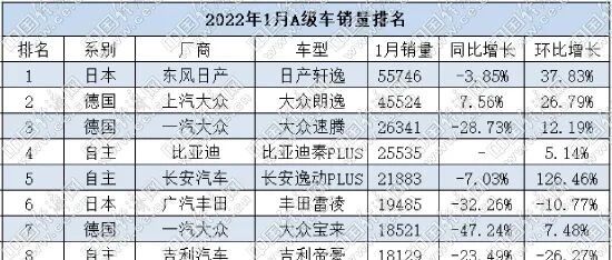 1月A级车：朗逸“求变” 自主品牌“保三争四”