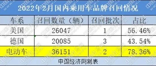 2月召回同、环比下降超九成，电动车召回占比78.36%