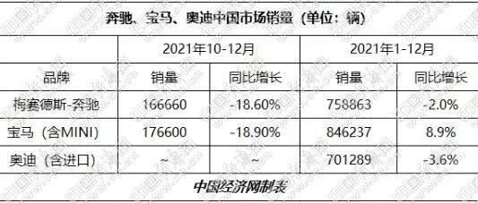 BBA呈阶梯式分布 宝马在华豪取“三连冠”