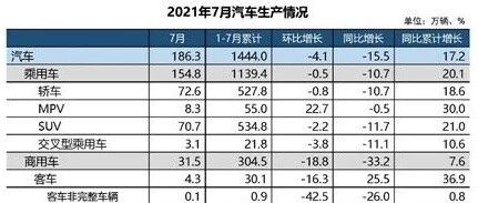 淡季不淡 新能源前7月累计销量已超历年全年