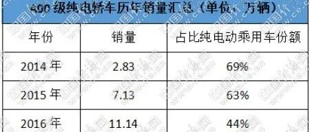 跃跃御市:成本上涨,A00级汽车市场继续靠“电击续命”?