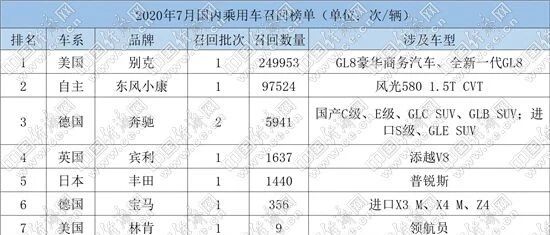 7月召回35.69万辆 德系量降频高、美系成主力