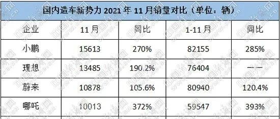 跃跃御市：新势力11月销量普涨，“蔚小理”从长计议