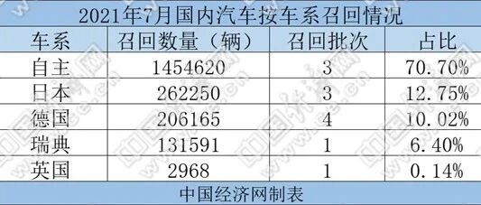 7月召回汽车超200万辆 首例排放召回“花落”五菱系